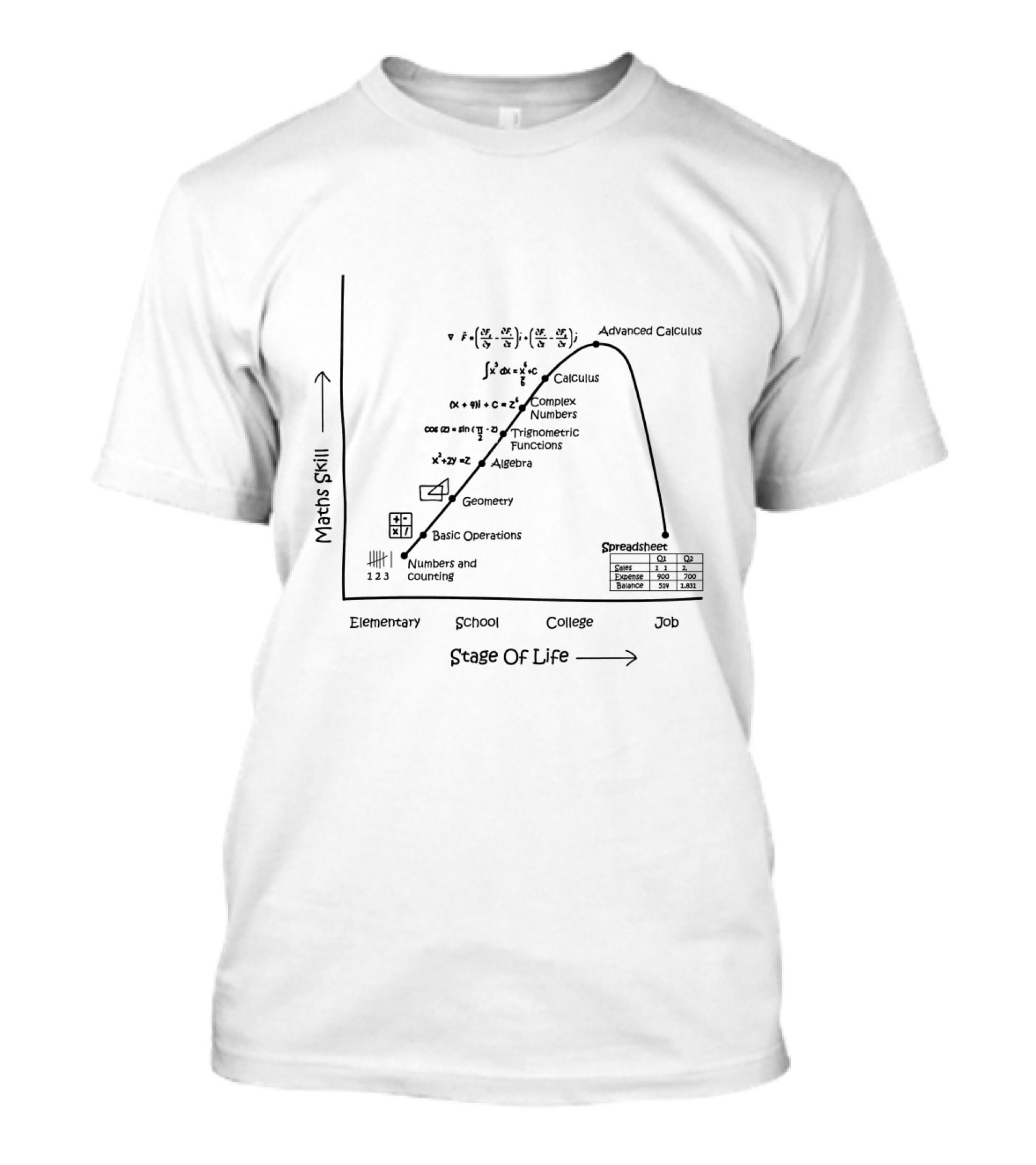Maths Skill Progression From Elementary To Job With Numbers Geometry Algebra Calculus And Spreadsheets T-Shirt