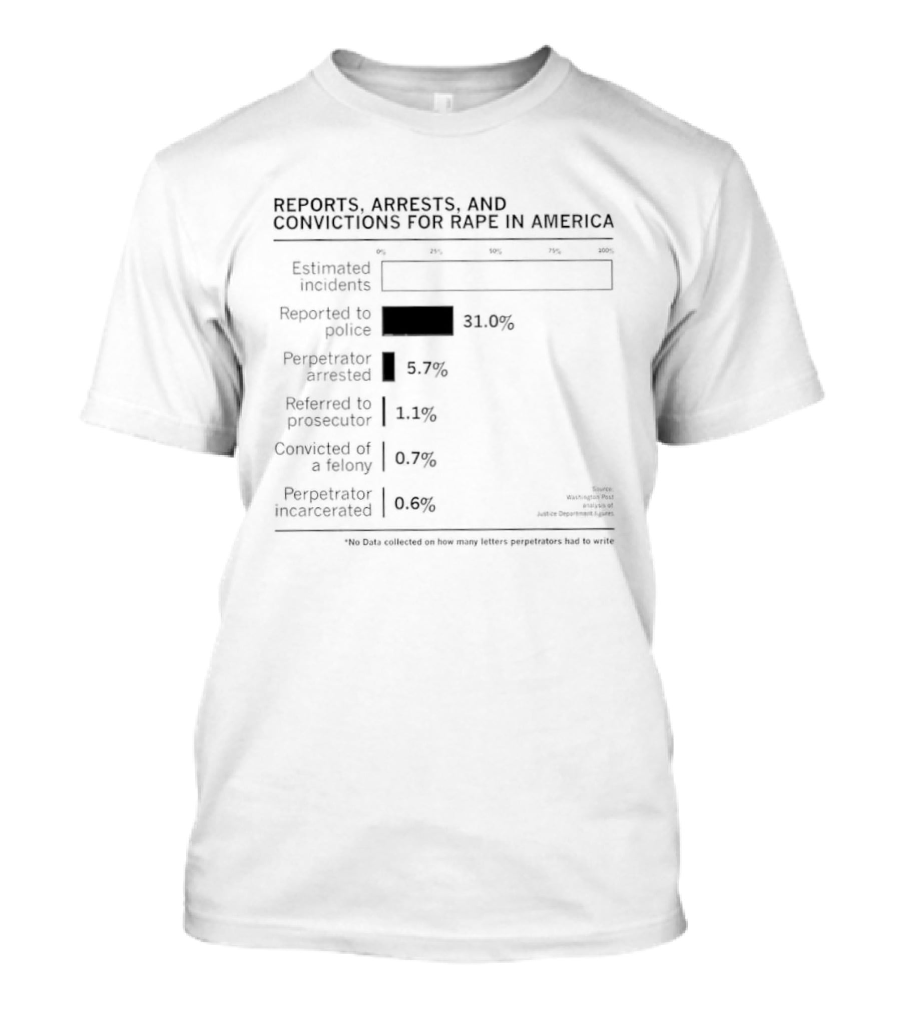 Reports Arrests Convictions Rape America Estimated Incidents Reported To Police Prosecution Referred Prosecutor Incarcerated T-Shirt